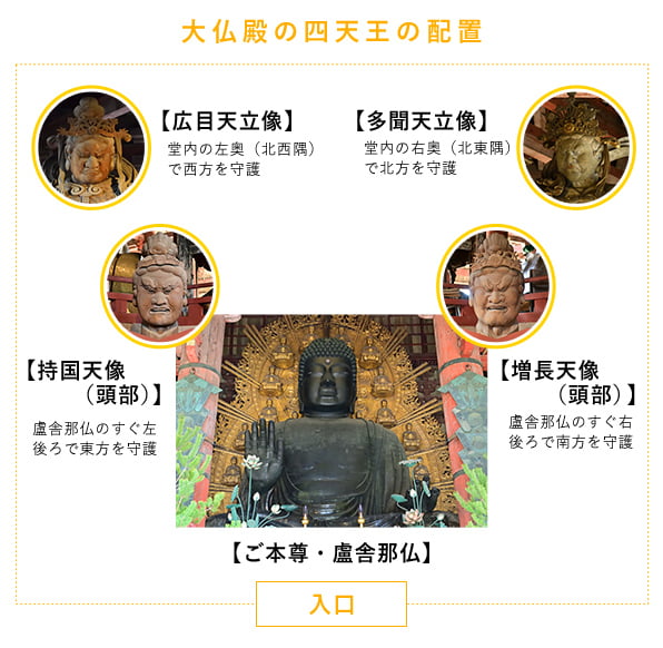 大仏殿の四天王の配置